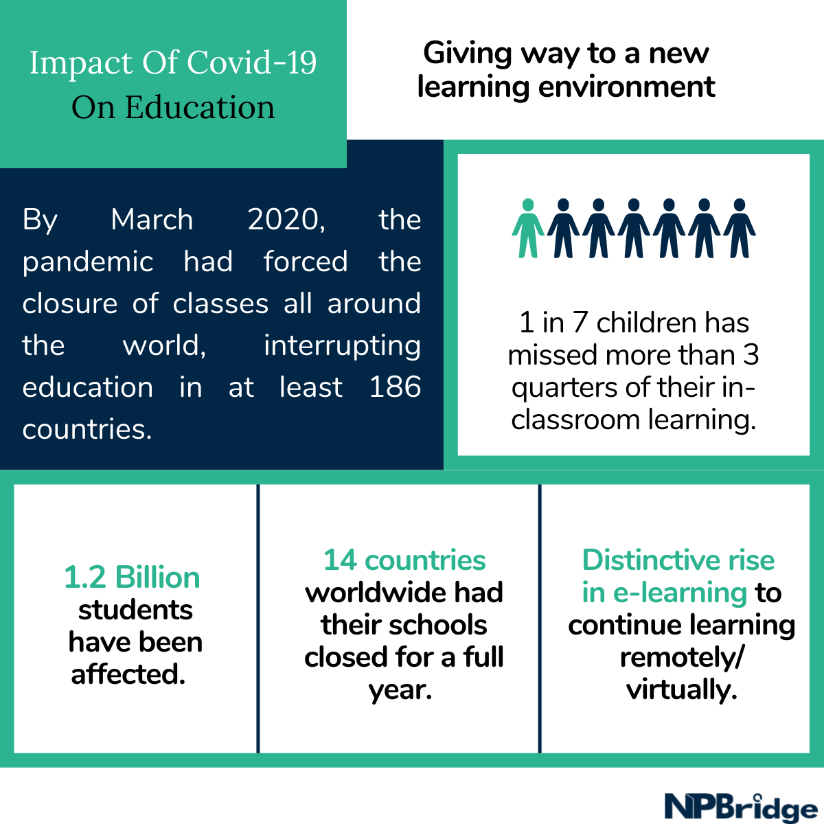 Impact of the COVID-19 Pandemic on the education sector globally infographic.