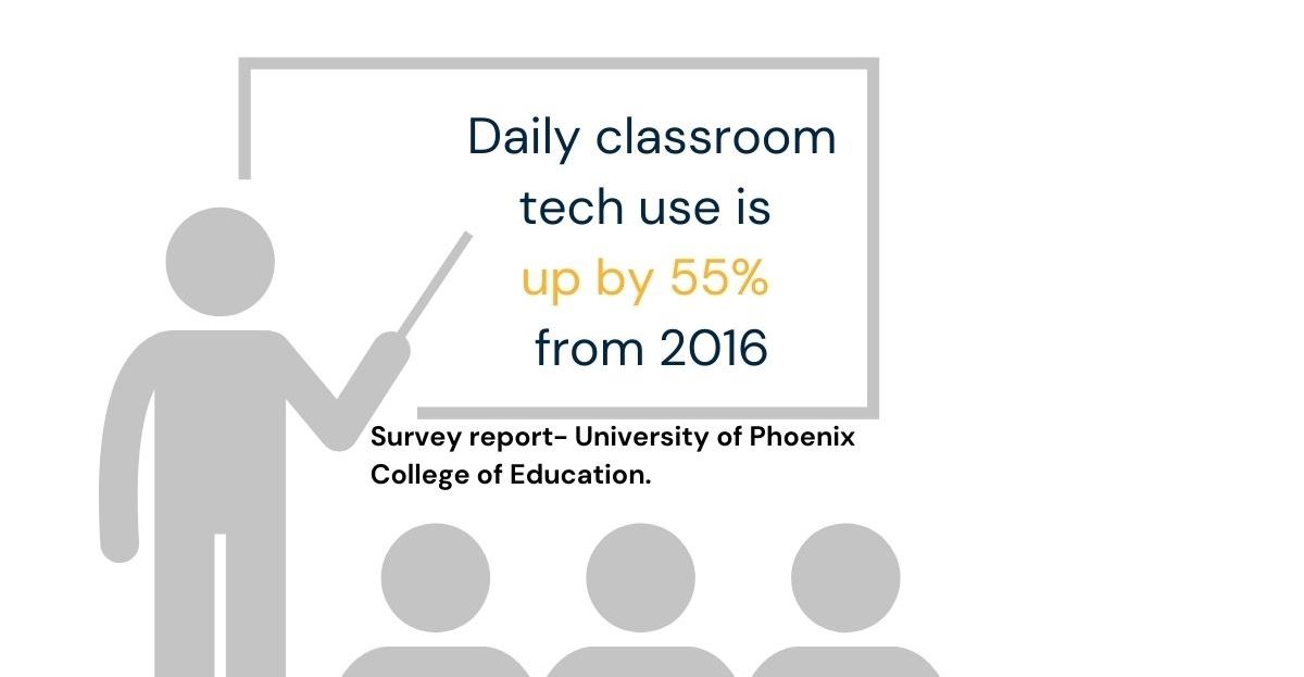 Daily classroom tech use is up by 55% from 2016