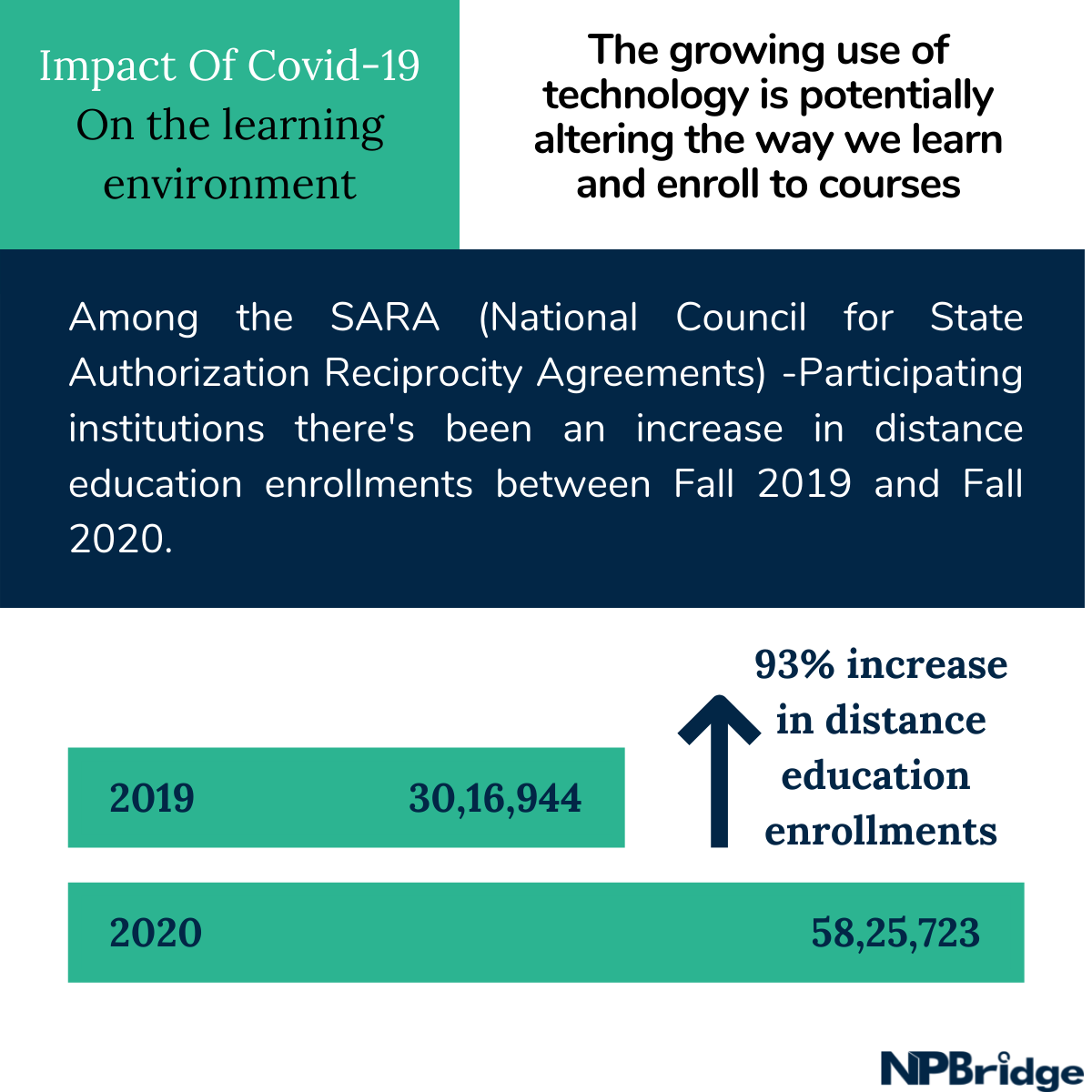 Impact of the COVID-19 Pandemic on the learning environment with an increase in online learning users.