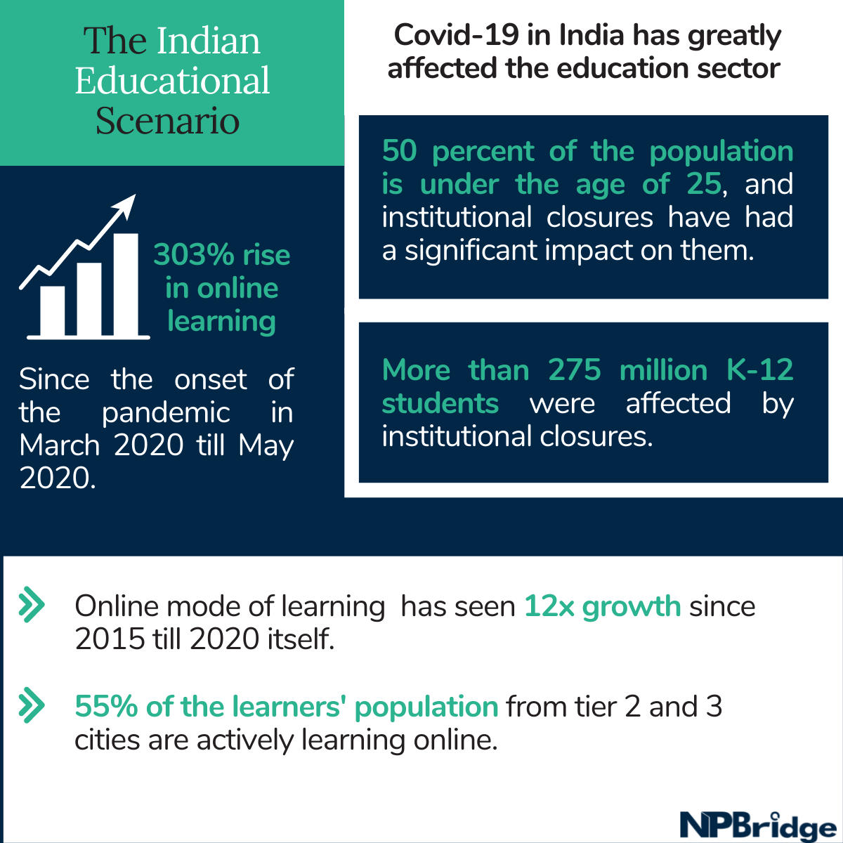 The impact of the COVID-19 pandemic on the Indian educational scenario. Sudden rise in online learning users in India.